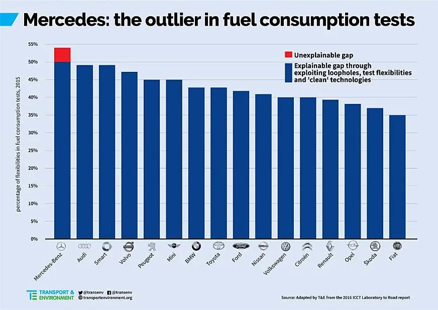 Mercedes-Benz, a la cabeza de los mentirosos según Transport & Environment.