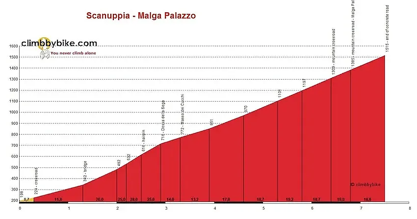 Scanuppia-Malga Palazzo, el puerto más duro del mundo.